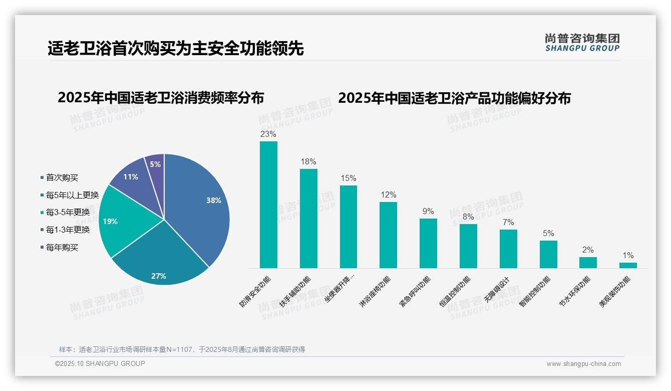 尚普咨询集团证实：子女购买适老卫浴占比高达47%-2025年10月-适老卫浴-38