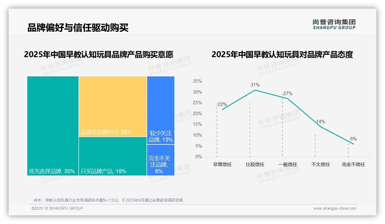 尚普咨询集团发布专项报告：68%消费者选择国产早教认知玩具-2025年10月-早教认知玩具-38
