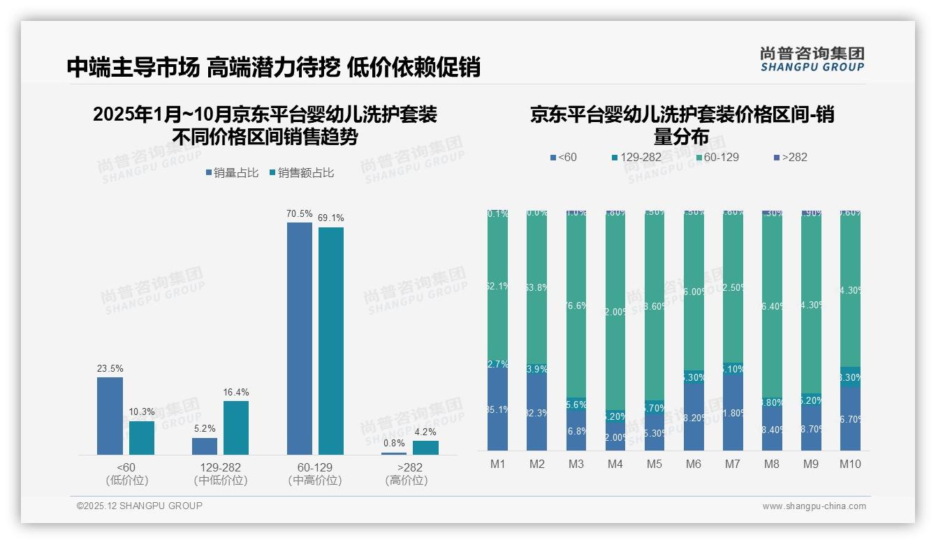 60%家庭收入5到12万婴幼儿洗护套装中端价格带最吃香——尚普咨询集团报告披露-2025年12月-婴幼儿洗护套装-38