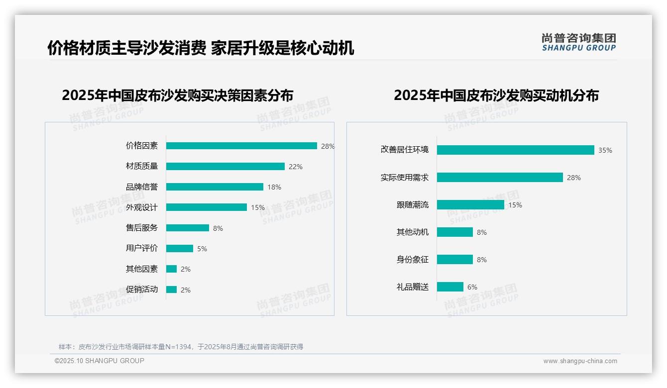 60%消费者愿意推荐皮布沙发——尚普咨询集团报告深度解析-2025年10月-皮布沙发-38