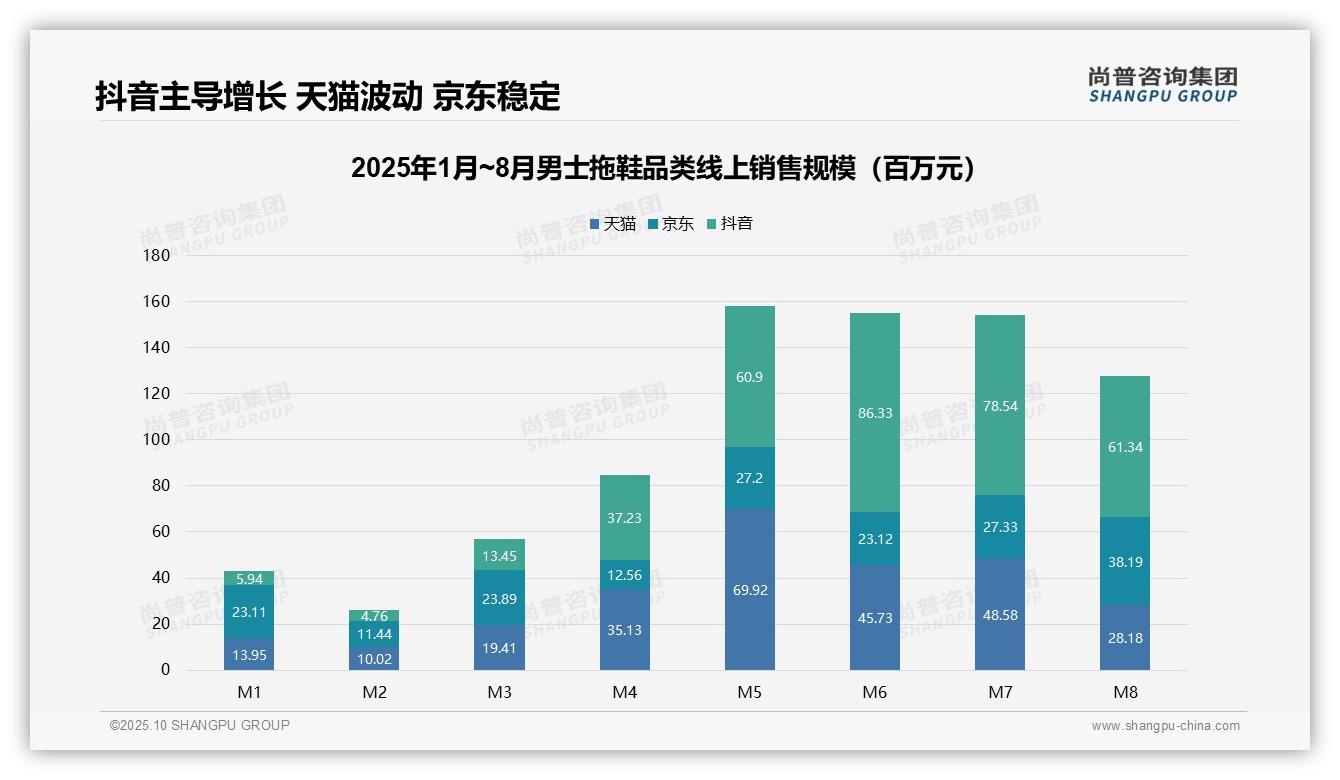 高端产品23.0%销售额贡献——引自尚普咨询集团消费者调研报告-2025年10月-男士拖鞋-38