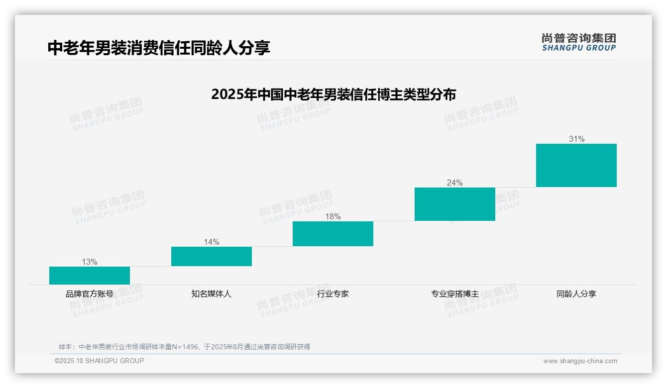 中老年男装消费者31%信任同龄人分享，尚普咨询集团年度报告精华-2025年10月-中老年男装-38