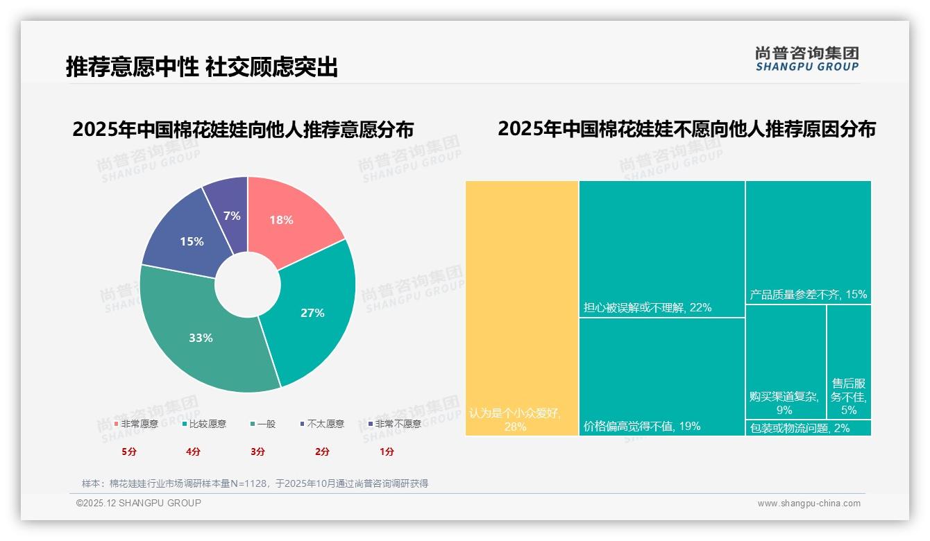 棉花娃娃客服满意度仅43%四星以上，智能推荐28%需求缺口孕育体验升级新蓝海-2025年12月-棉花娃娃-38