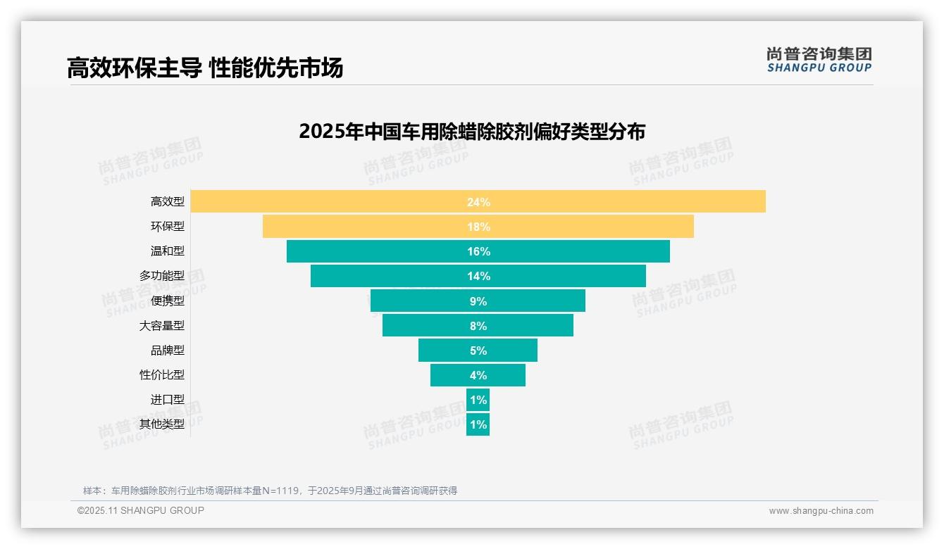尚普咨询集团报告出炉，指出27%消费者最关注产品效果-2025年11月-车用除蜡除胶剂-38