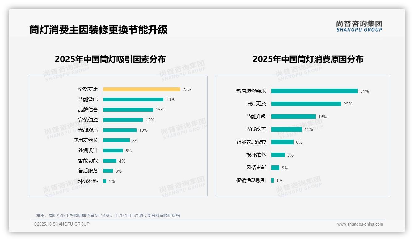 尚普咨询集团证实：58%消费者愿意推荐筒灯-2025年10月-筒灯-38