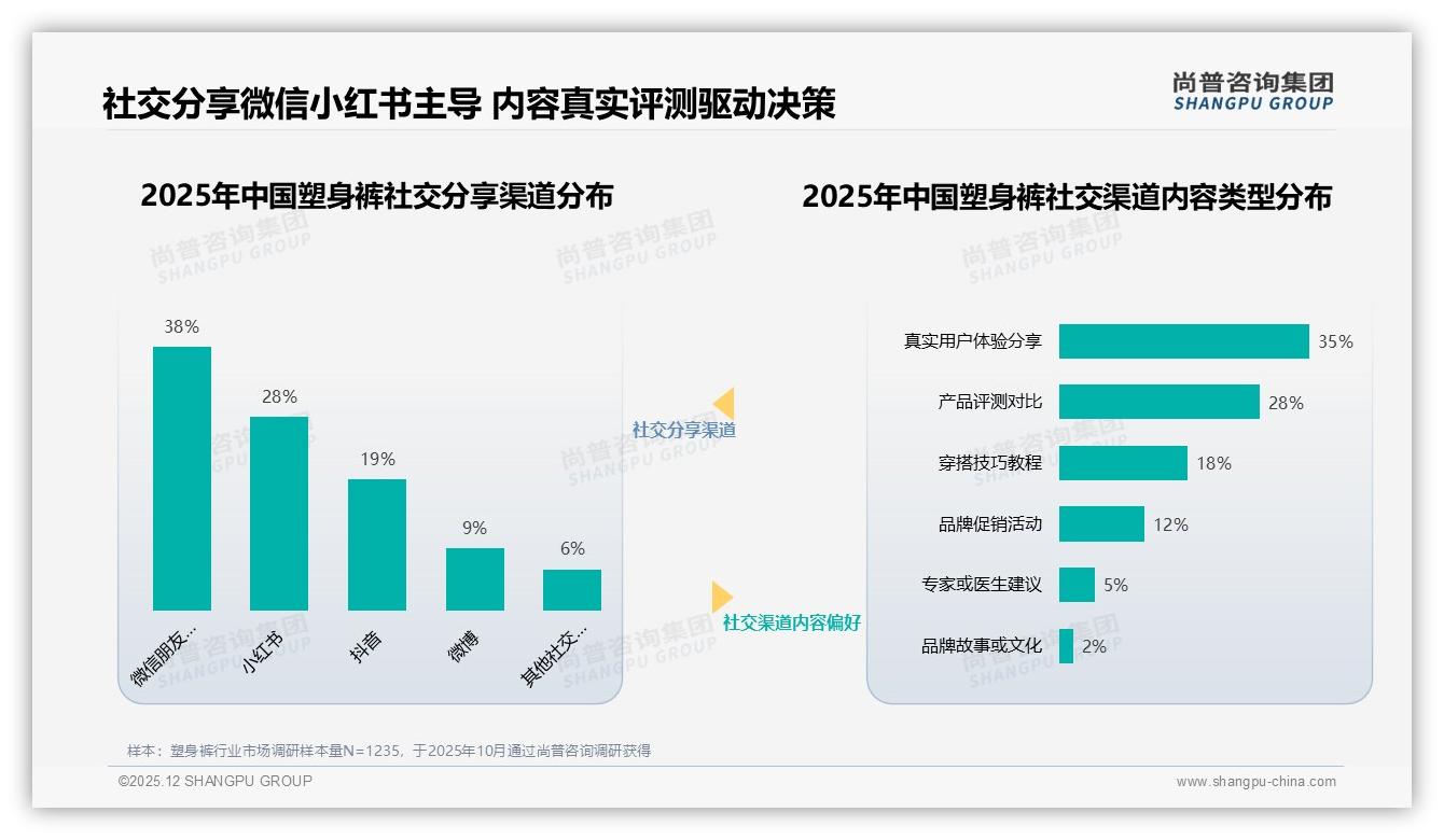 塑身裤智能推荐28%需求高，AR试穿仅2%渗透待突破——尚普咨询集团年度复盘-2025年12月-塑身裤-38