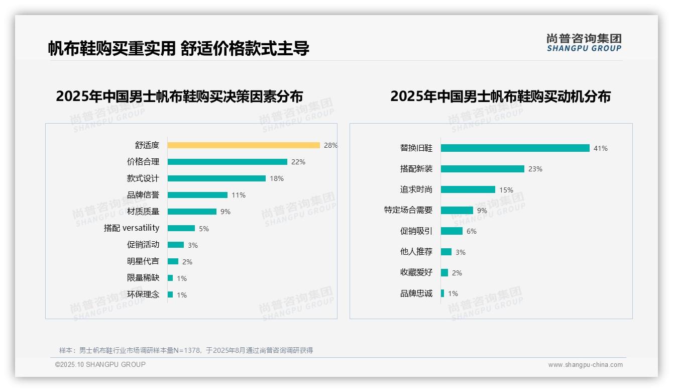 60%消费者愿意推荐男士帆布鞋——尚普咨询集团最新报告证实-2025年10月-男士帆布鞋-38