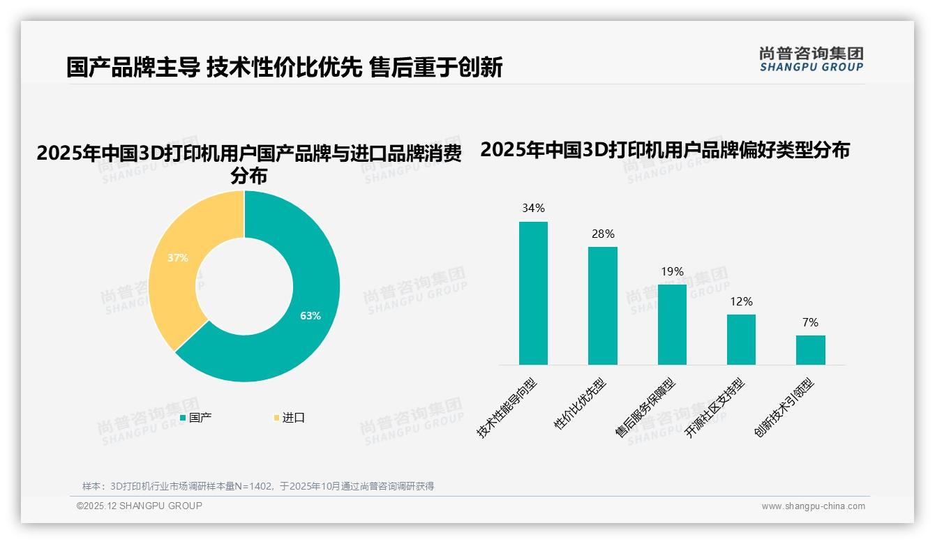 秋季29%销售高峰，3D打印机品牌押宝开学季营销——尚普咨询集团研报速览-2025年12月-3D打印机-38