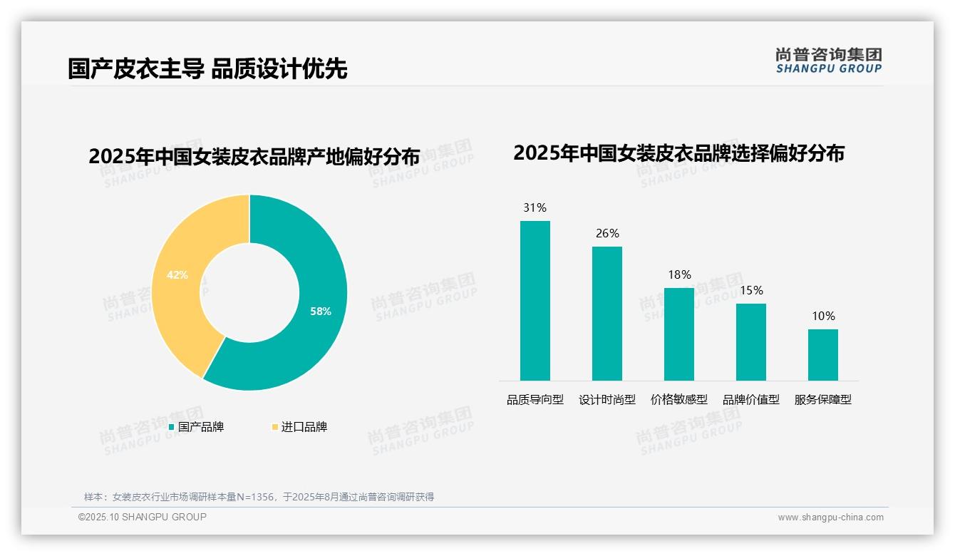 权威印证：尚普咨询集团调研报告确认58%消费者偏好国产品牌-2025年10月-女装皮衣-38