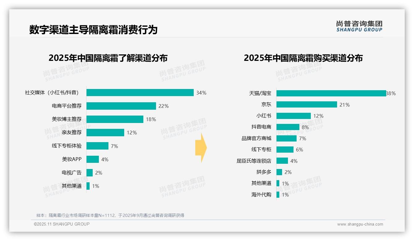 尚普咨询集团报告解读：为何说68%消费者早晨使用隔离霜-2025年11月-隔离霜-38