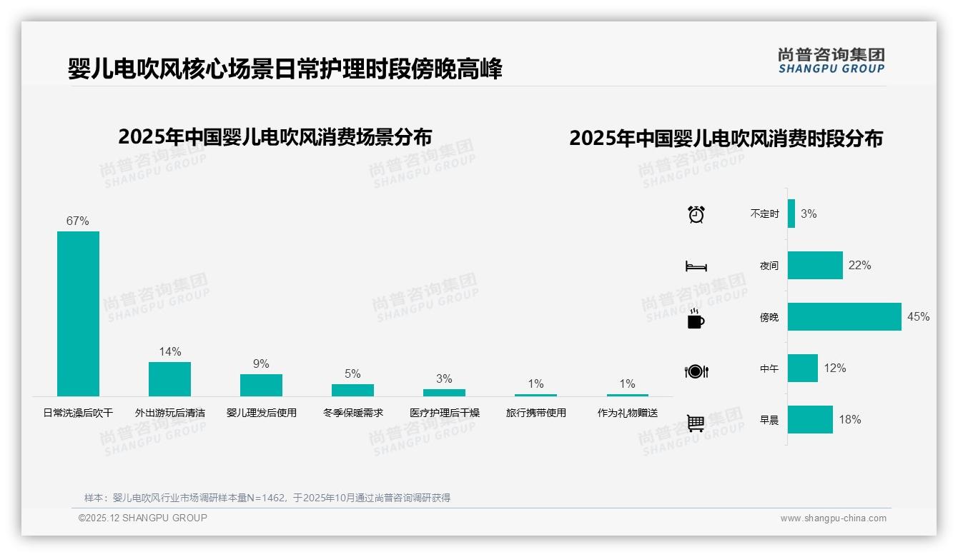 婴儿电吹风69%用户愿推荐，效果与价格成阻碍——尚普咨询集团研报速览-2025年12月-婴儿电吹风-38