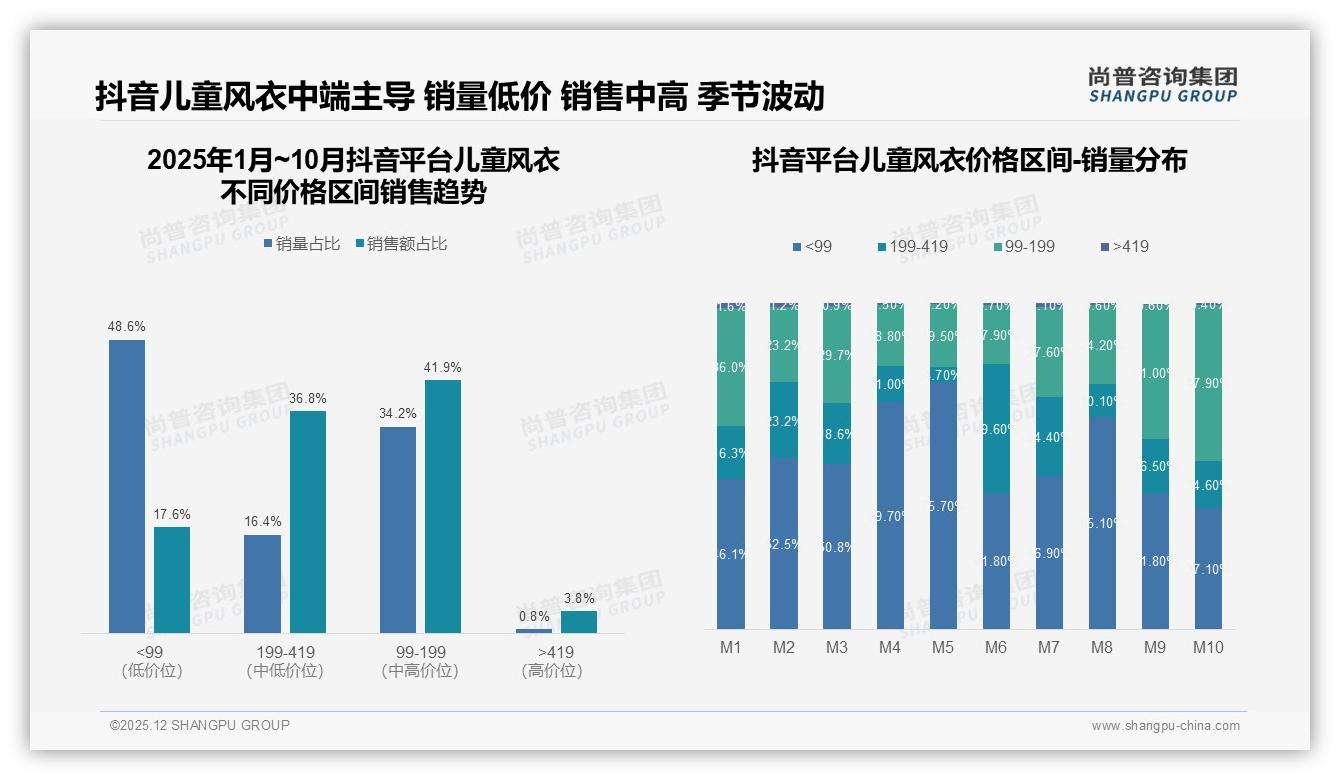 52%家庭每年只买1-2件儿童风衣，高复购率不足尚普咨询集团呼吁延长尺码生命周期-2025年12月-儿童风衣-38