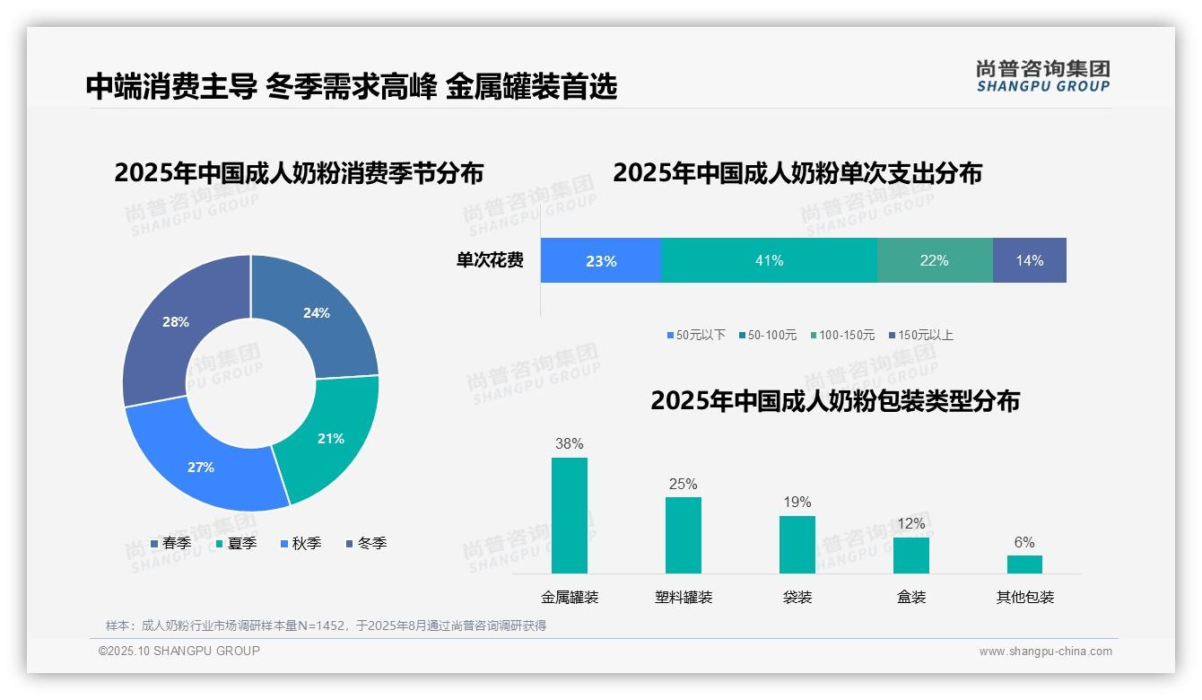 尚普咨询集团报告聚焦：41%消费者偏好中端价位成人奶粉-2025年10月-成人奶粉-38
