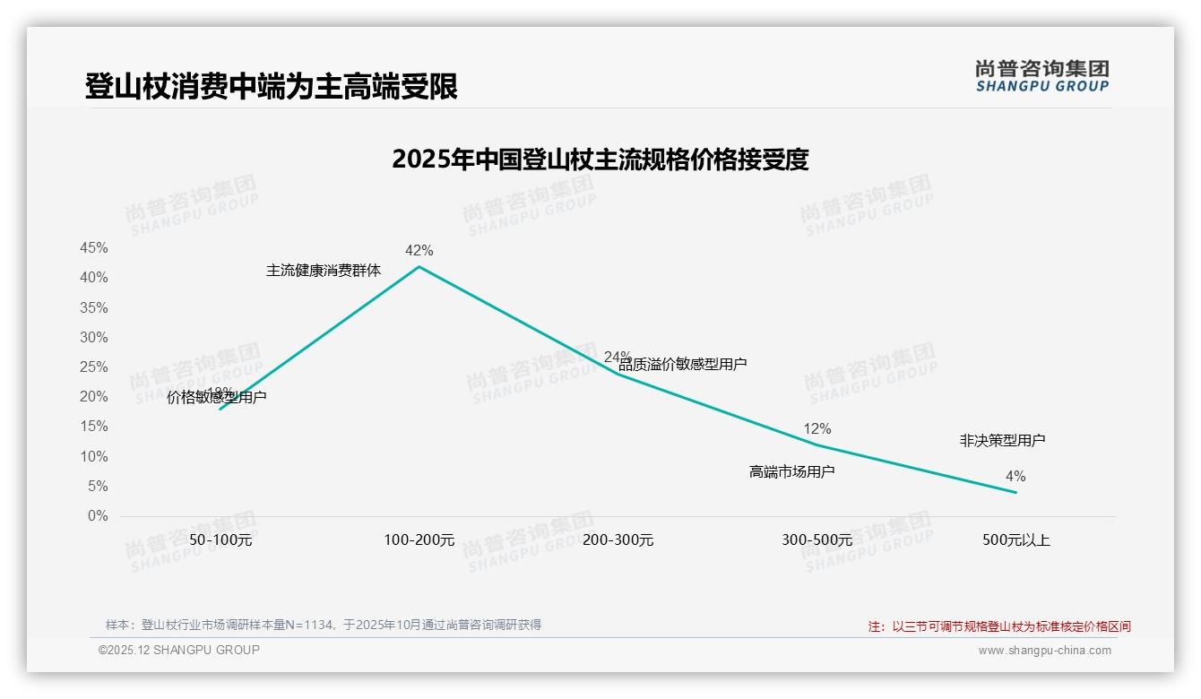 67%用户愿推荐登山杖，体验一般31%成口碑障碍——尚普咨询集团消费行为年报-2025年12月-登山杖-38