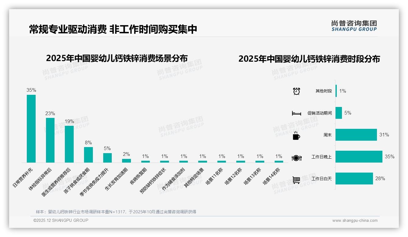 尚普咨询集团权威发布：69%女性主导婴幼儿钙铁锌决策，年轻妈妈撬动32亿复合剂市场-2025年12月-婴幼儿钙铁锌-38