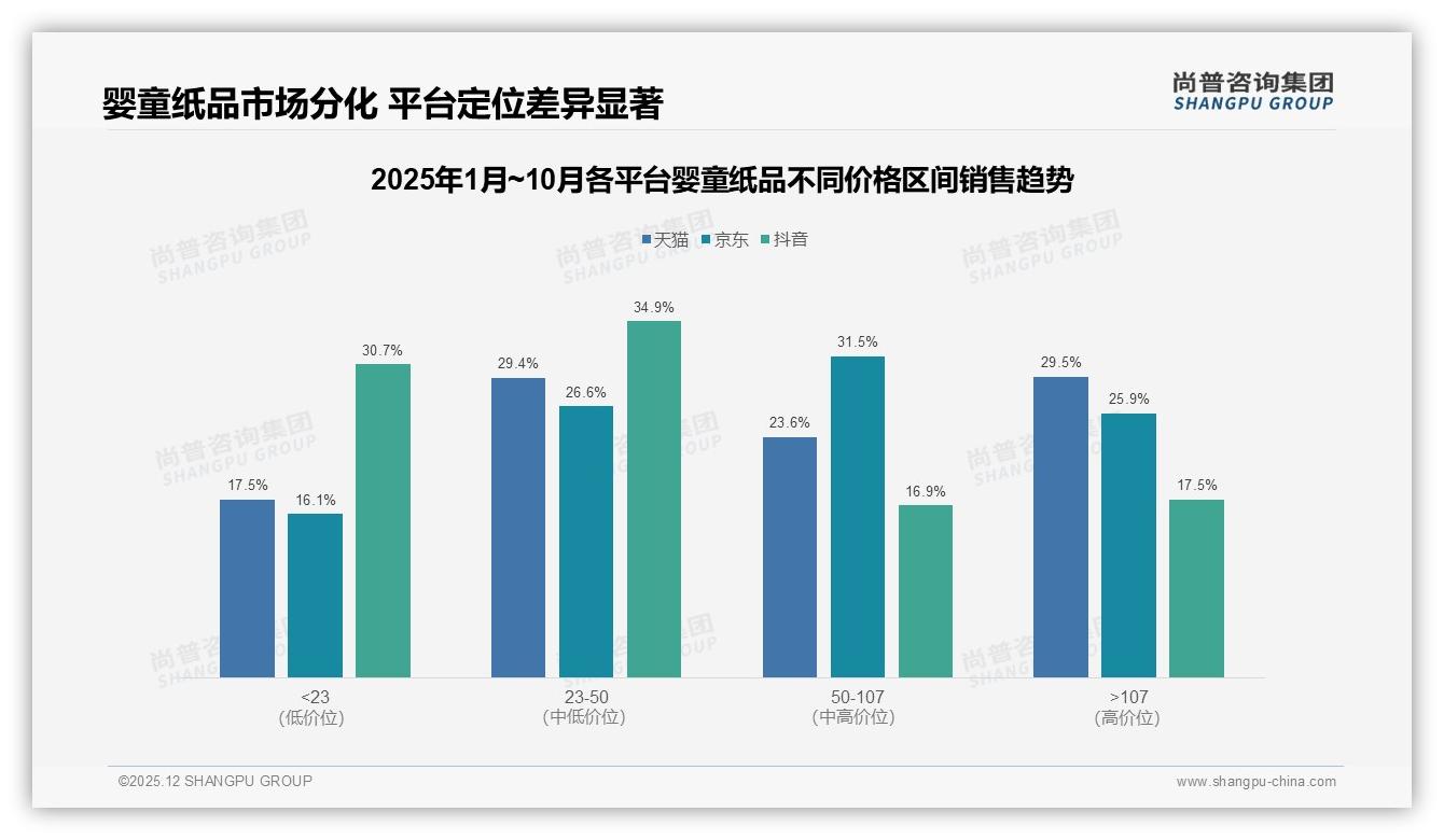 26至45岁家长占80%婴童纸品消费，中端1到2元片价格带最吃香——尚普咨询集团报告披露-2025年12月-婴童纸品-38