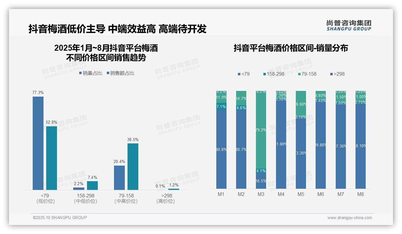 梅酒低价销量占比71%，尚普咨询集团报告给出权威数据-2025年10月-梅酒-38