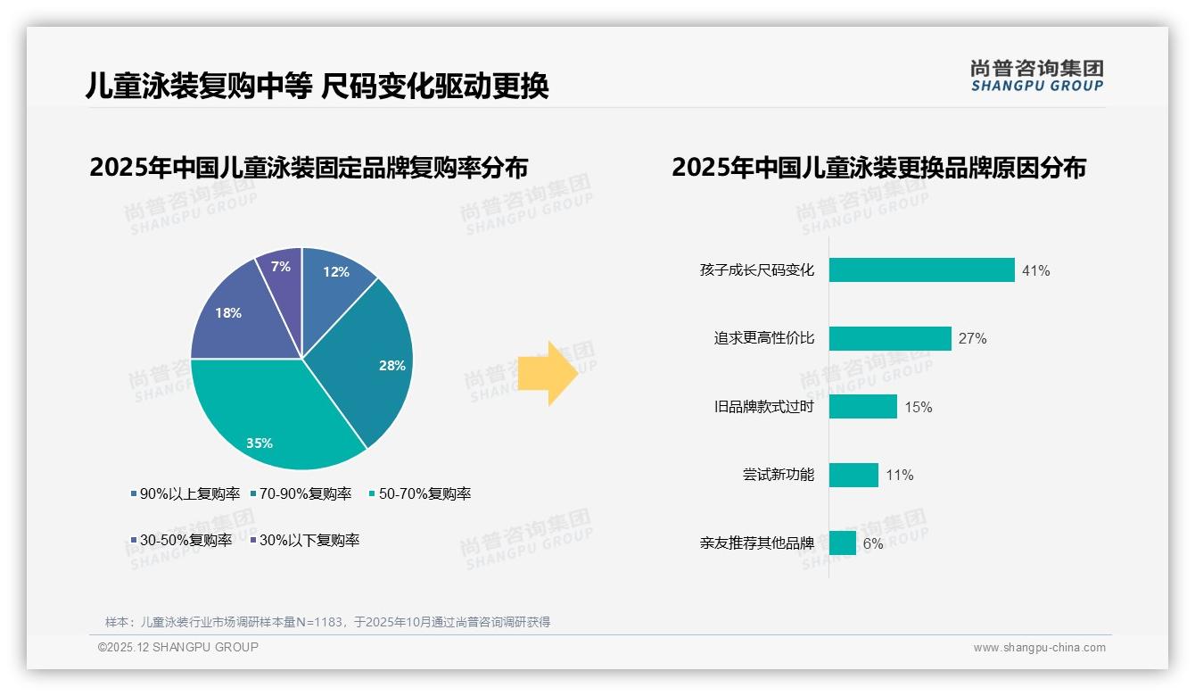 尚普咨询集团市场扫描：国产品牌87%份额儿童泳装，安全品质型偏好38%领跑——尚普咨询集团报告披露-2025年12月-儿童泳装-38
