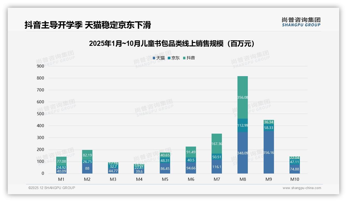 53%线上成交儿童书包，电商平台成主渠道——尚普咨询集团趋势雷达报告-2025年12月-儿童书包-38