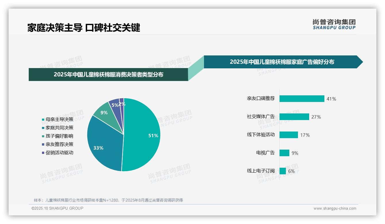 尚普咨询集团报告出炉，指出母亲主导儿童棉袄棉服消费决策51%-2025年10月-儿童棉袄棉服-38