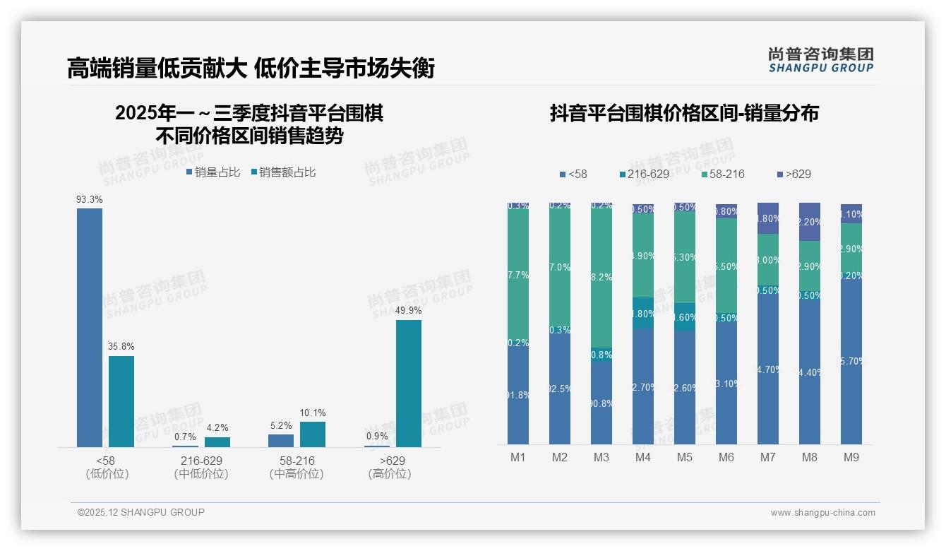 线上渠道贡献72%围棋销售，电商平台推荐27%与社交内容23%成消费者认知入口——尚普咨询集团市场扫描-2025年12月-围棋-38