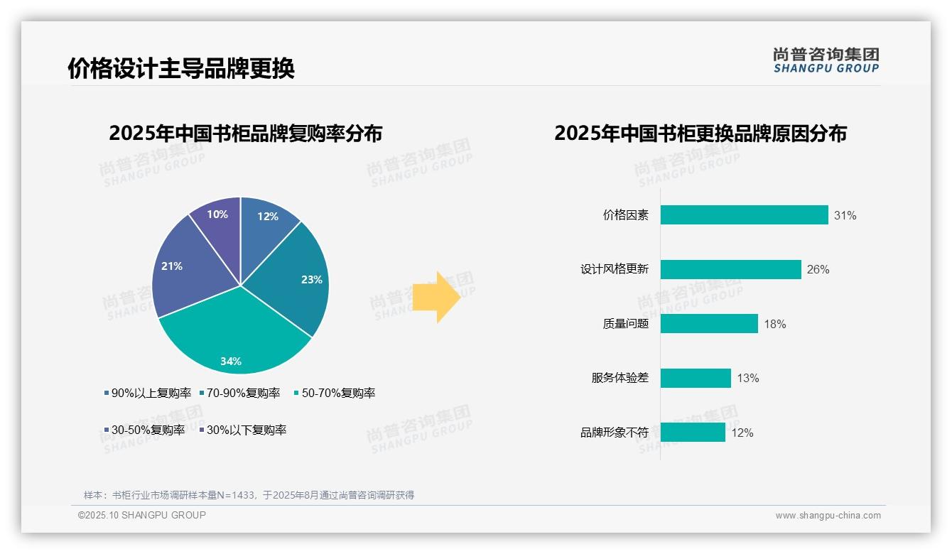 35%书柜消费者认为品牌不重要——尚普咨询集团市场研究报告-2025年10月-书柜-38
