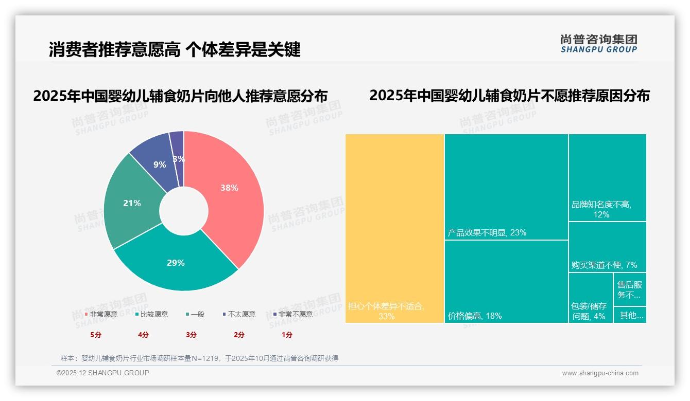 67%消费者愿推荐婴幼儿辅食奶片，33%担心个体差异——尚普咨询集团婴幼儿辅食奶片调研结果-2025年12月-婴幼儿辅食奶片-38