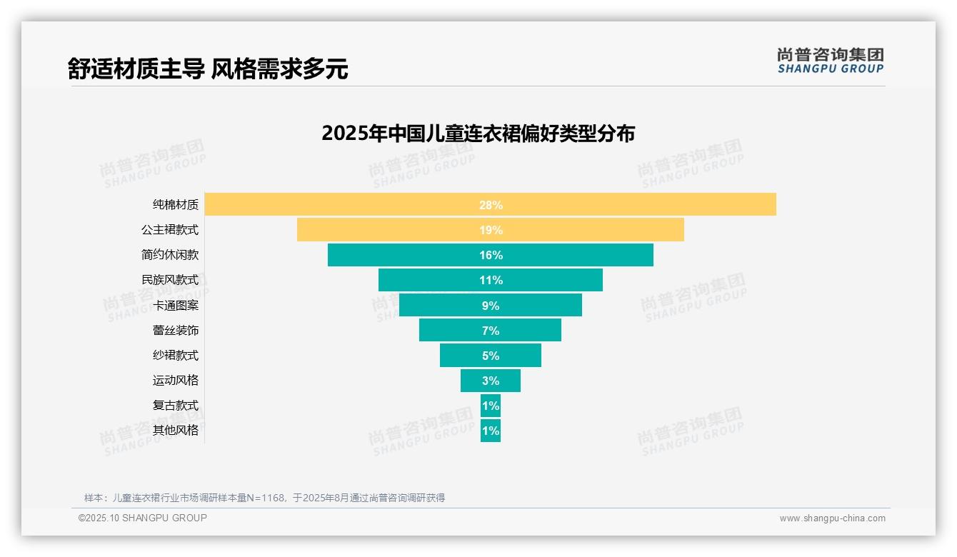 28%消费者首选纯棉材质——尚普咨询集团独家报告-2025年10月-儿童连衣裙-38