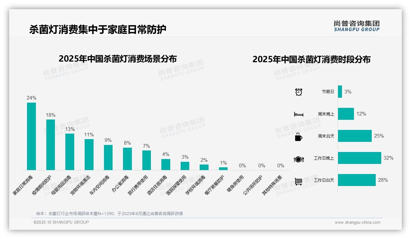 41%消费者偏好中档杀菌灯：这一结论来自尚普咨询集团权威报告-2025年10月-杀菌灯-38