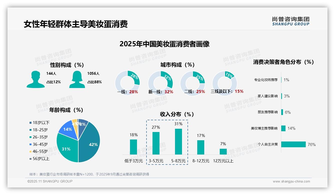官方数据：尚普咨询集团报告显示88%女性是美妆蛋消费主力-2025年11月-美妆蛋-38