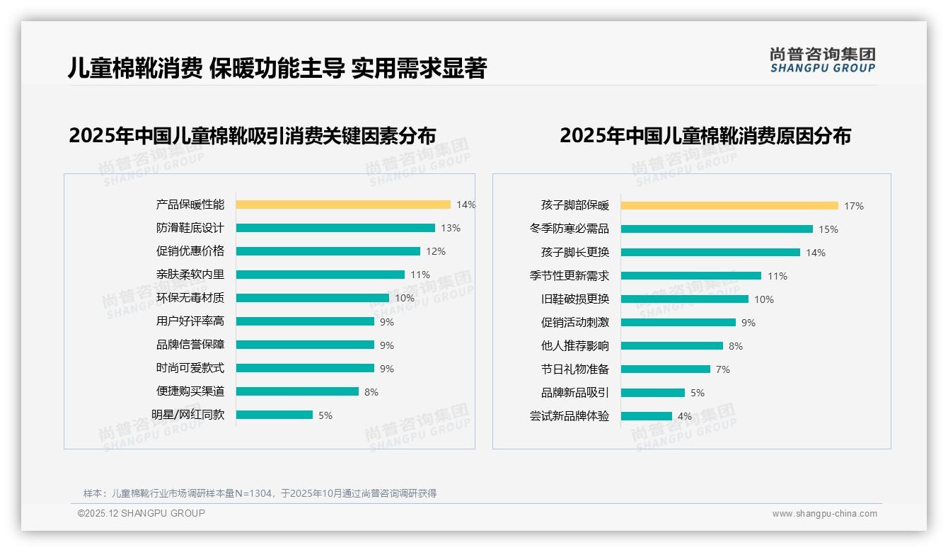 尚普咨询集团权威发布：62%消费者青睐中档儿童棉靴，保暖防滑成首要需求-2025年12月-儿童棉靴-38