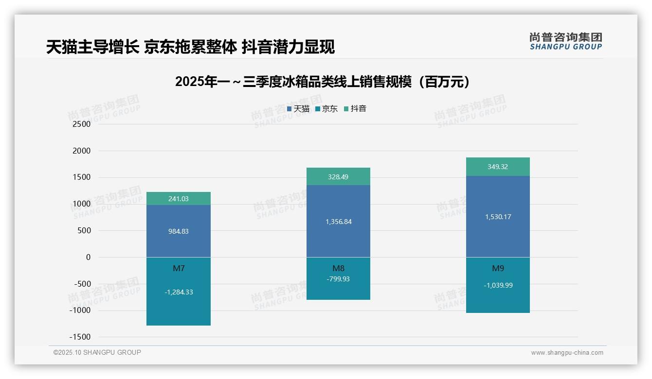 高端冰箱销量占比达7.1%——尚普咨询集团独家报告-2025年10月-冰箱-38