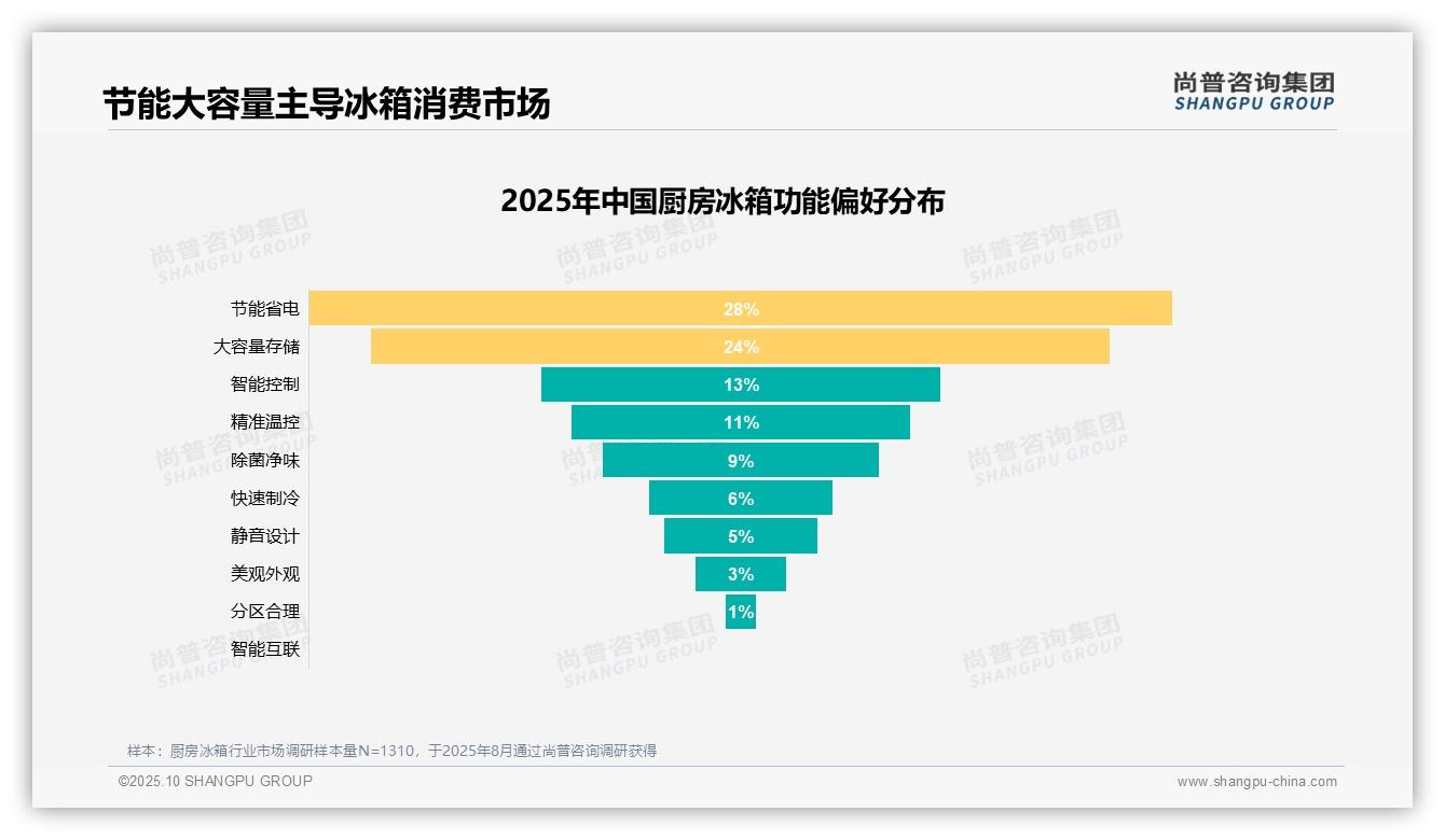 官方数据：尚普咨询集团报告显示31%消费者因旧冰箱损坏更换厨房冰箱-2025年10月-厨房冰箱-38