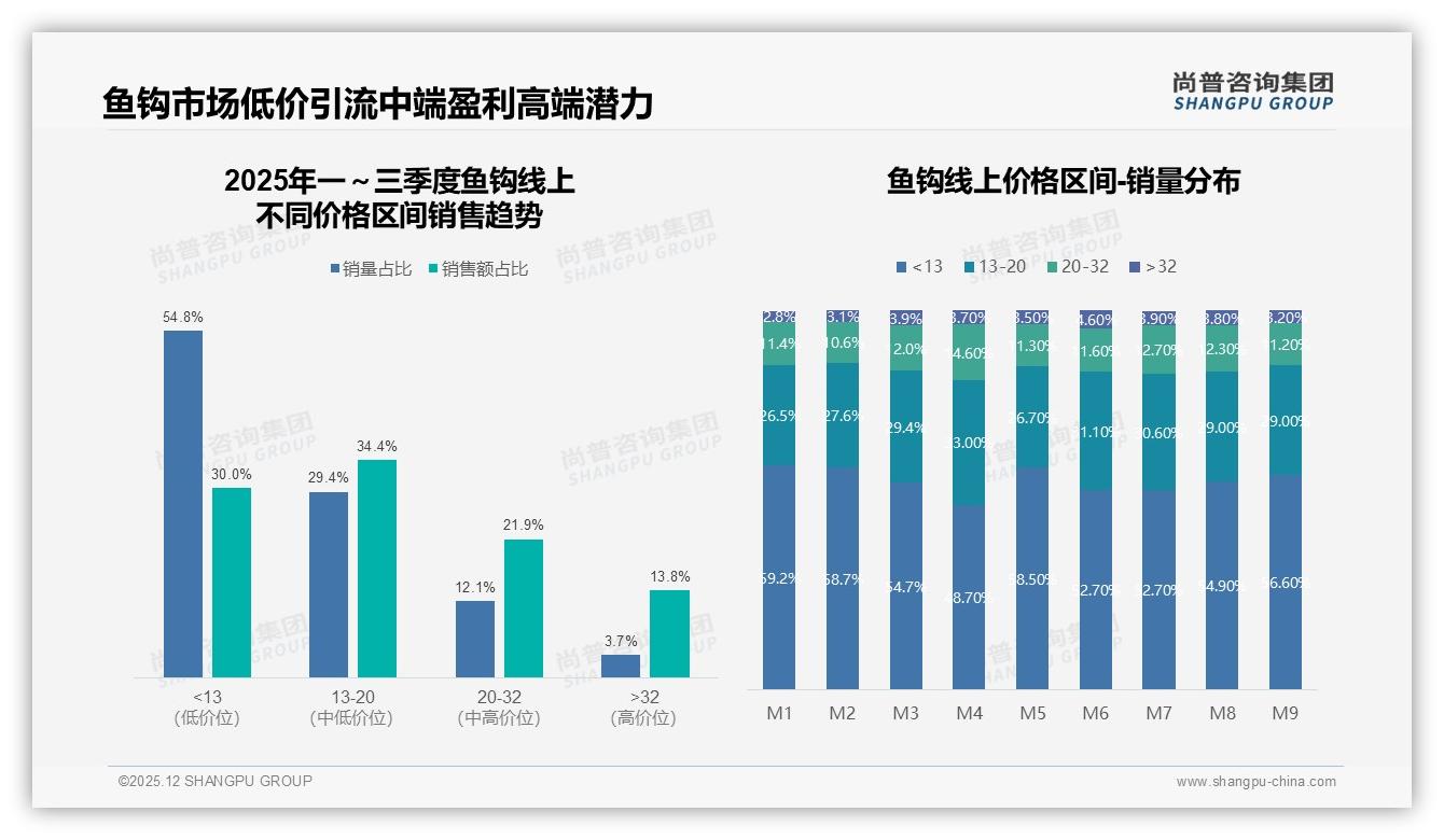 鱼钩市场72%销售来自抖音19点5亿元，内容电商转化效率超传统平台——尚普咨询集团鱼钩品类研究摘要-2025年12月-鱼钩-38