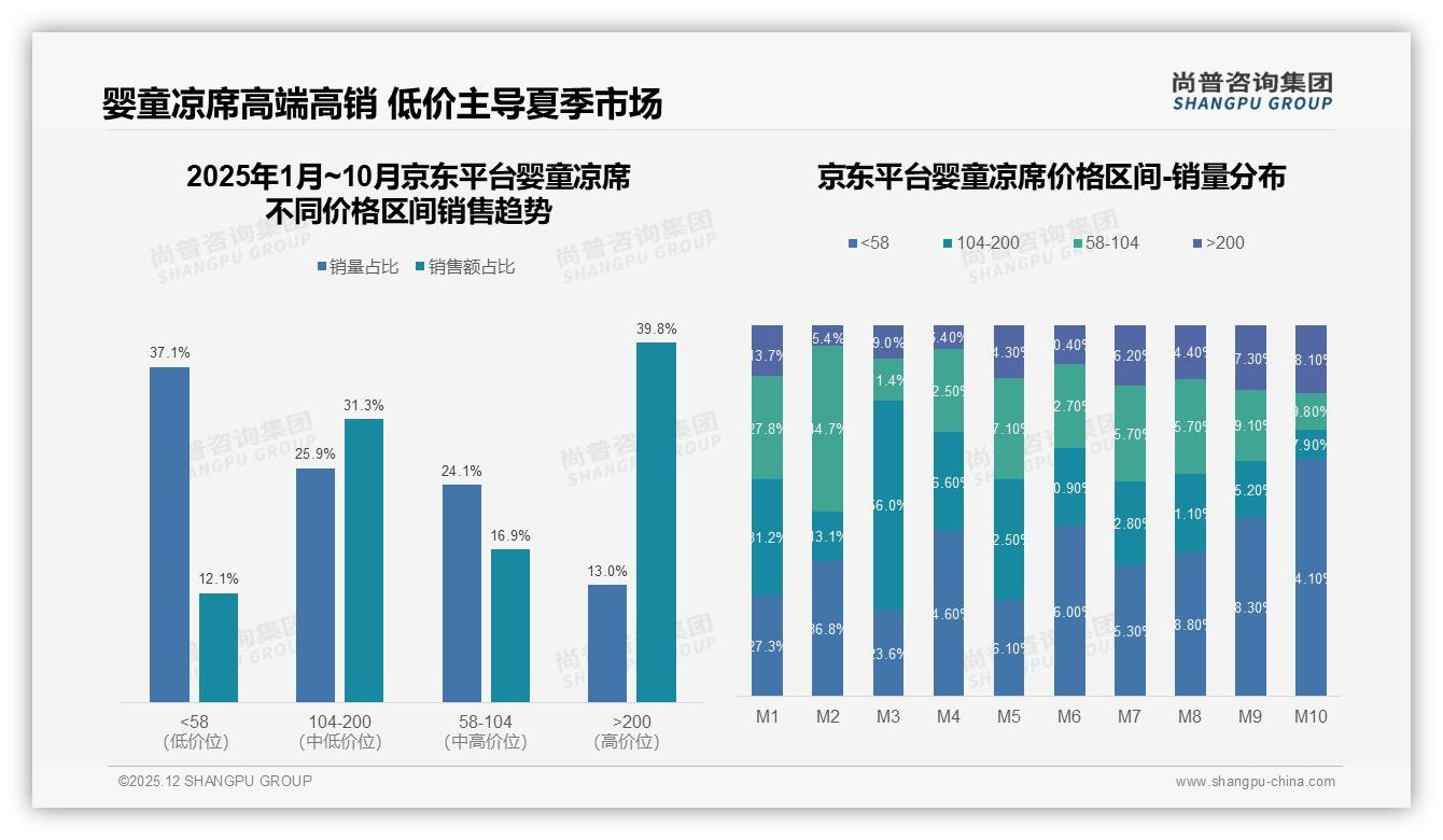 58%26-35岁家长年购一次婴童凉席，床用尺寸占73%需求刚性凸显——尚普咨询集团报告披露-2025年12月-婴童凉席-38