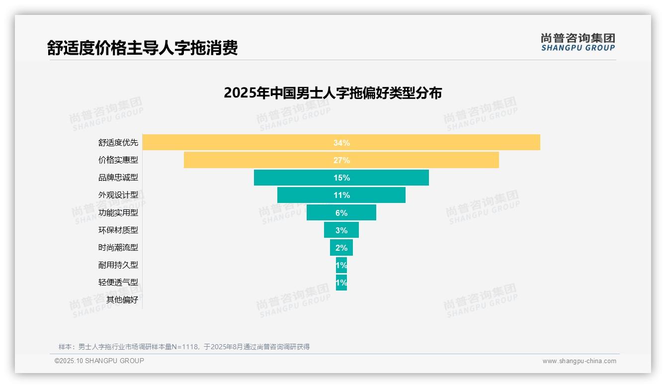 41%消费由替换旧鞋驱动——尚普咨询集团市场研究报告-2025年10月-男士人字拖-38