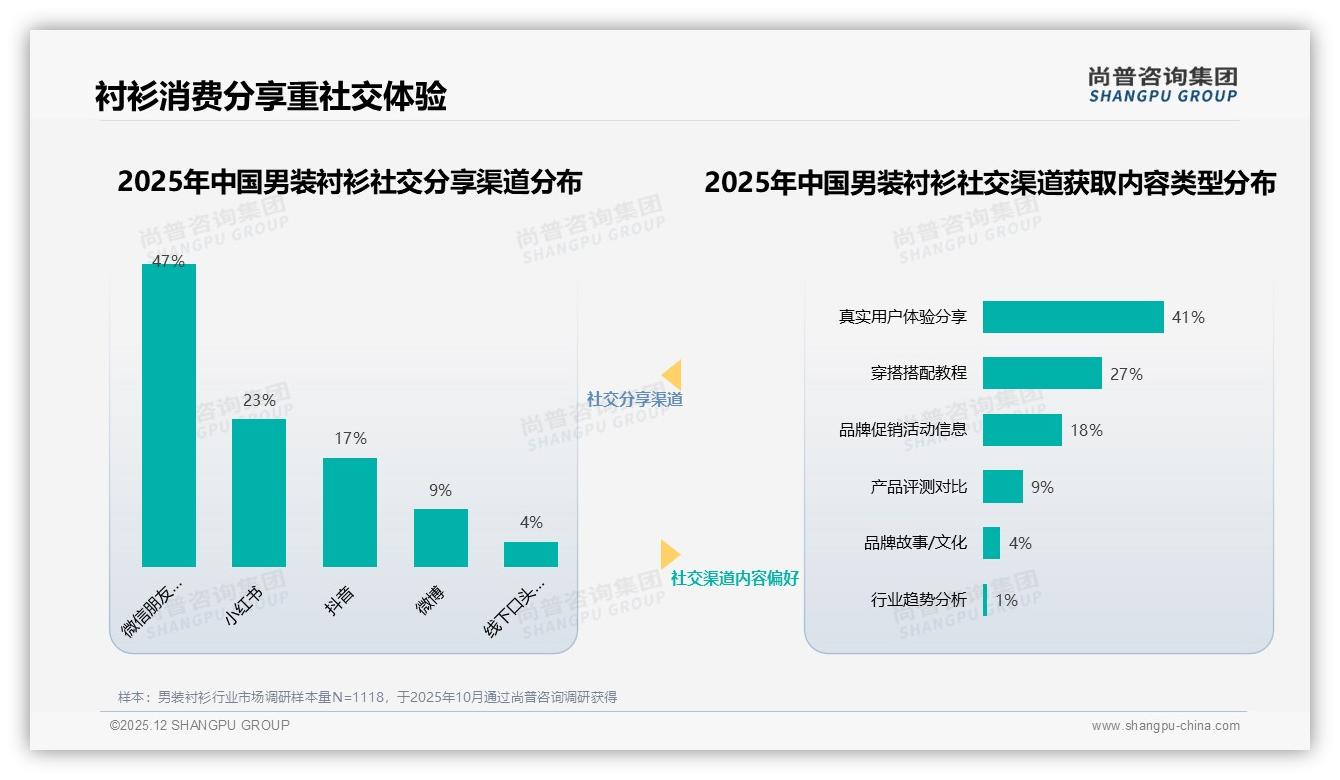 尚普咨询集团趋势雷达：26-45岁68%男装衬衫消费由职场刚需驱动-2025年12月-男装衬衫-38