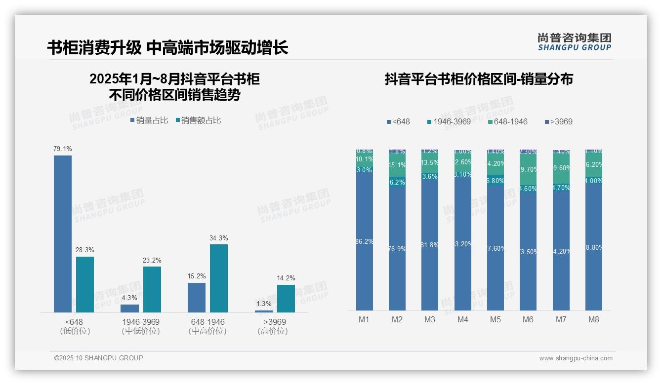 京东高端书柜销售额占比34%——尚普咨询集团白皮书核心观点-2025年10月-书柜-38