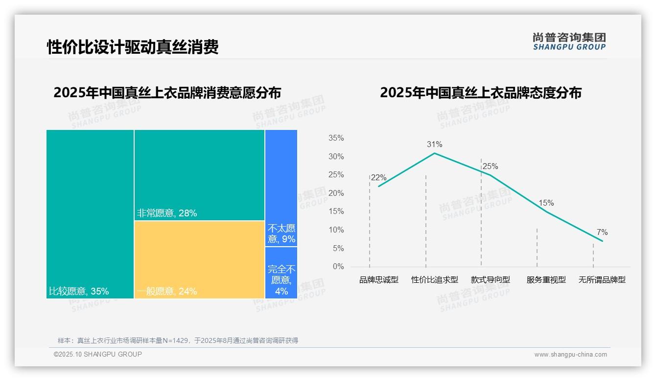 官方数据：尚普咨询集团报告显示73%消费者偏好国产品牌真丝上衣-2025年10月-真丝上衣-38
