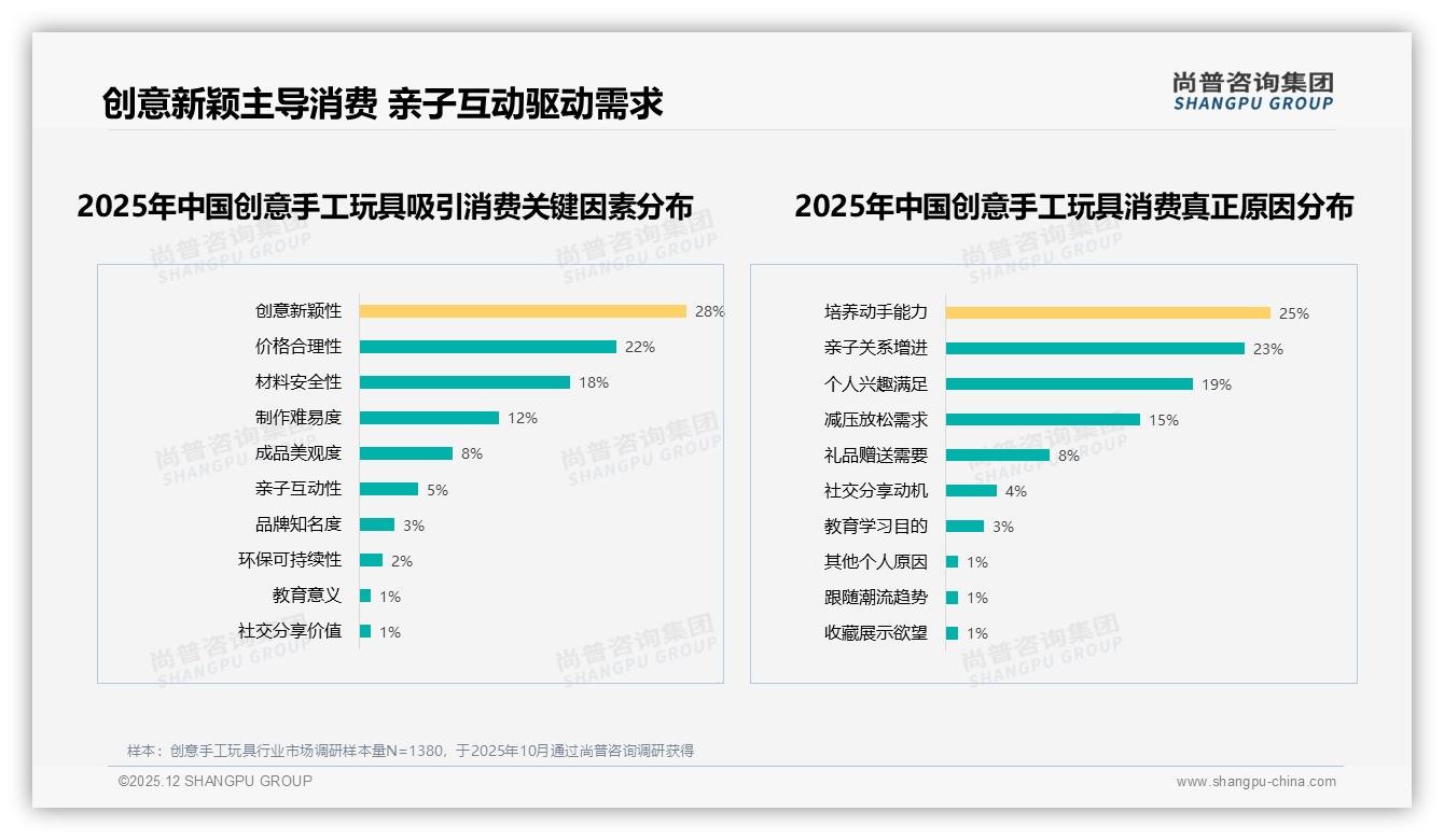 每季度购买一次占比31%创意手工玩具季频消费成常态，品牌应锁定冬日旺季-2025年12月-创意手工玩具-38