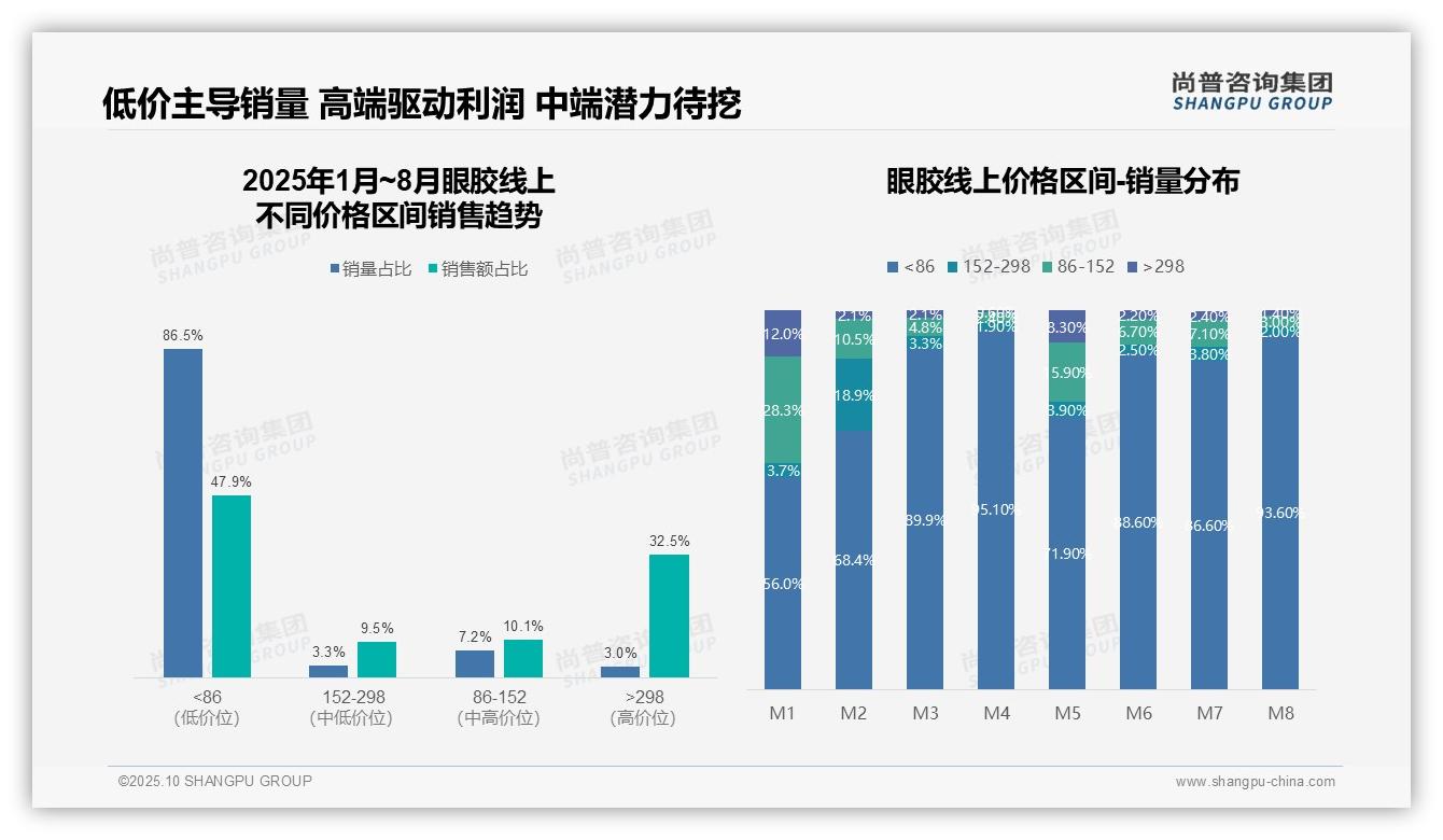 尚普咨询集团证实：抖音眼胶销售占比50%揭示平台优势-2025年10月-眼胶-38