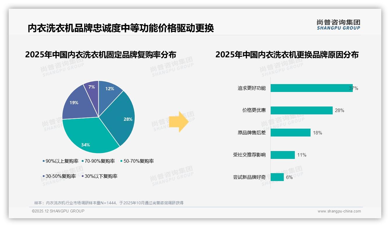 尚普咨询集团专题解读：亲友口碑41%广告效率最高，内衣洗衣机品牌忠诚度50-70%复购仅34%-2025年12月-内衣洗衣机-38
