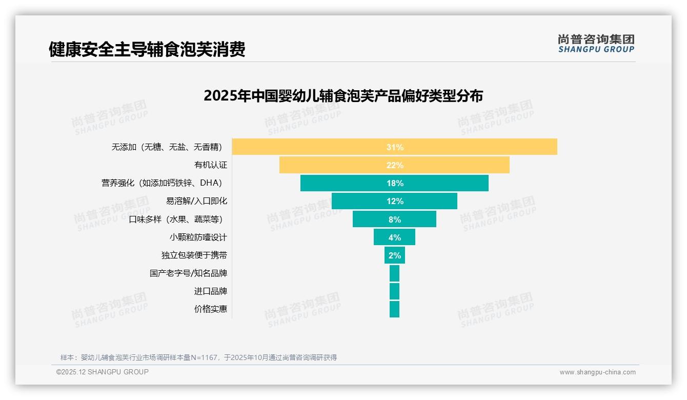 尚普咨询集团报告解读：26到35岁妈妈占56%婴幼儿辅食泡芙决策权，中端20-50元最走量-2025年12月-婴幼儿辅食泡芙-38