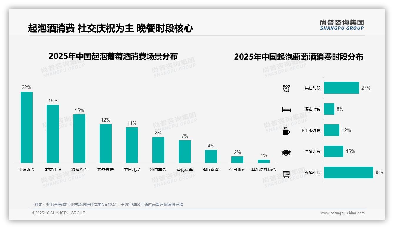 晚餐时段占38%，起泡葡萄酒消费核心场景——尚普咨询集团报告深度解析-2025年10月-起泡葡萄酒-38