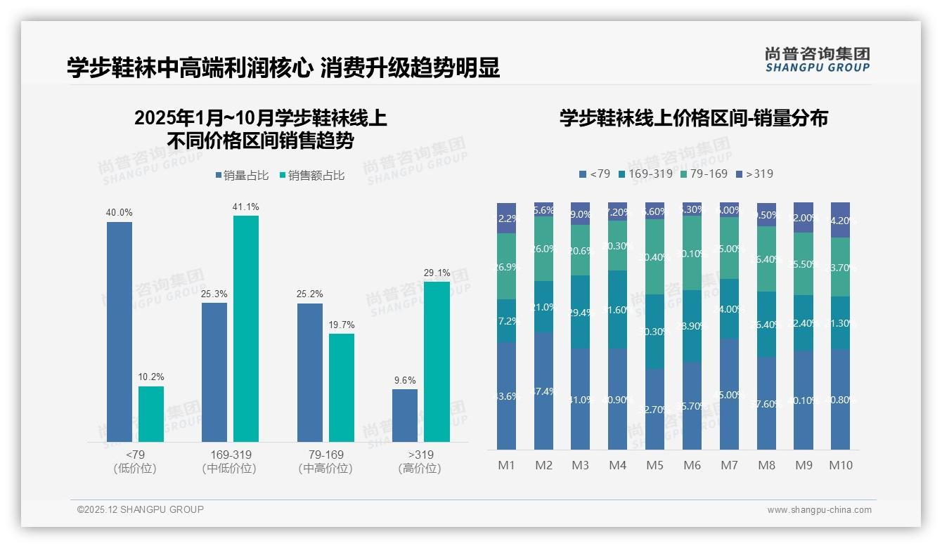 169到319元中高端41%销售额学步鞋袜，天猫京东利润区抖音98%低价走量-2025年12月-学步鞋袜-38