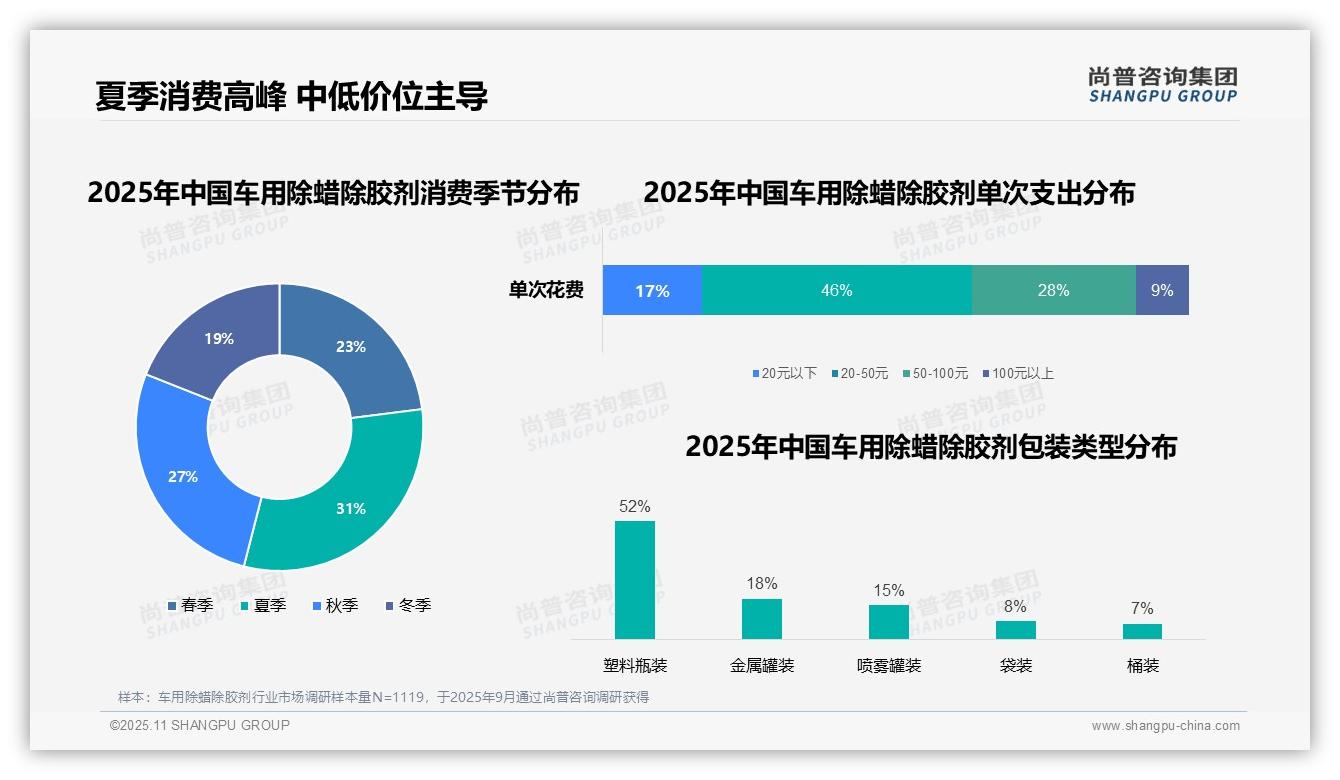 46%消费者偏好中低价位车用除蜡除胶剂——尚普咨询集团最新报告证实-2025年11月-车用除蜡除胶剂-38