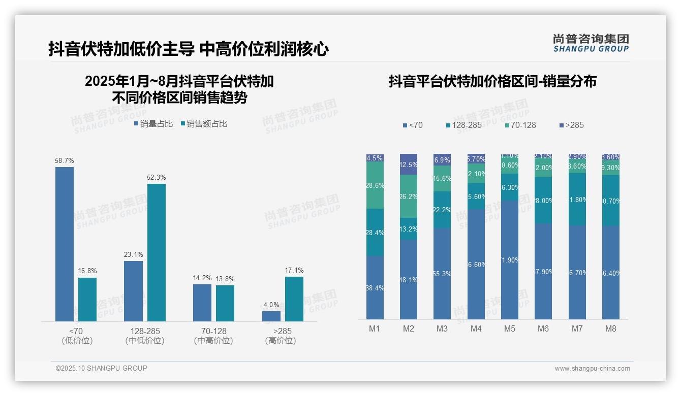 尚普咨询集团发布专项报告：抖音伏特加中高端销售额52.3%-2025年10月-伏特加-38