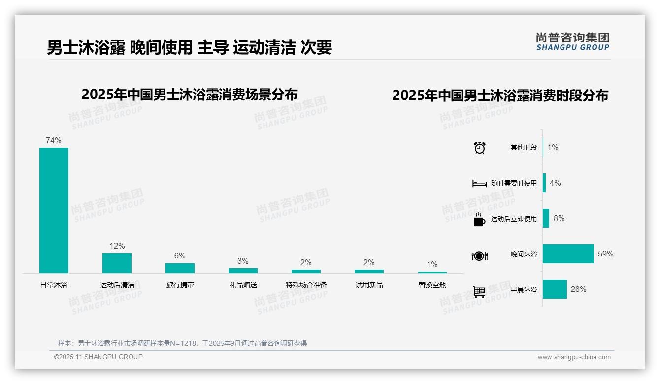 权威印证：尚普咨询集团调研报告确认74%消费者日常沐浴首选男士沐浴露-2025年11月-男士沐浴露-38