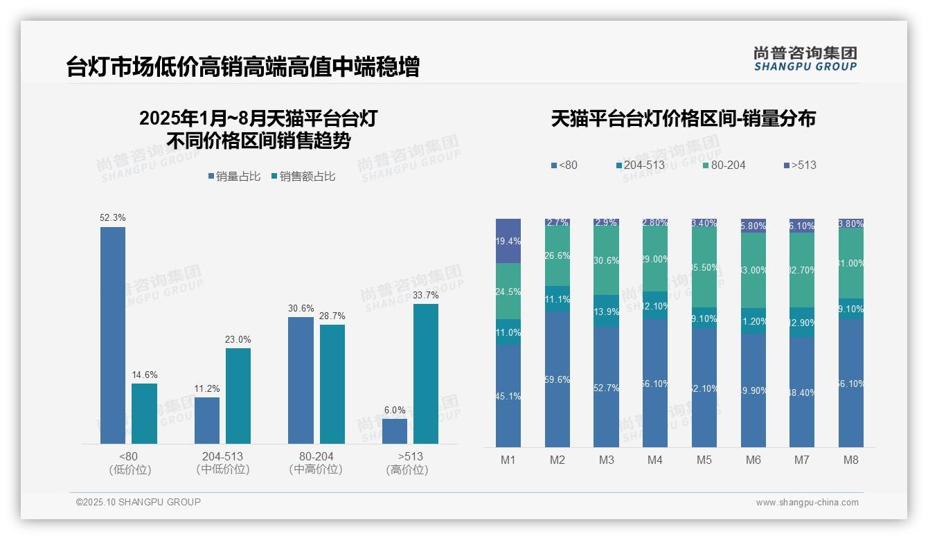 尚普咨询集团报告聚焦:高端台灯驱动34.2%销售额增长-2025年10月-台灯-38