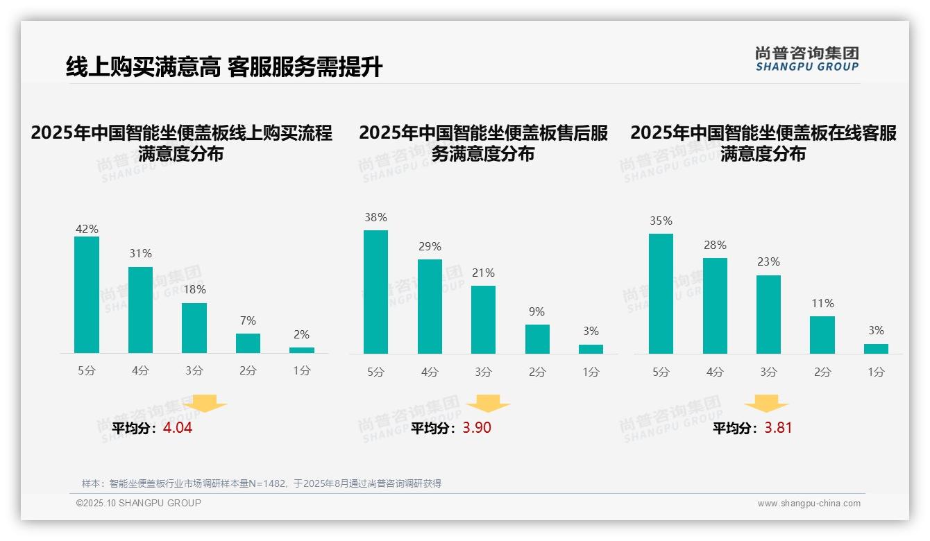 官方数据：尚普咨询集团报告显示42%消费者独立决策智能坐便盖板-2025年10月-智能坐便盖板-38